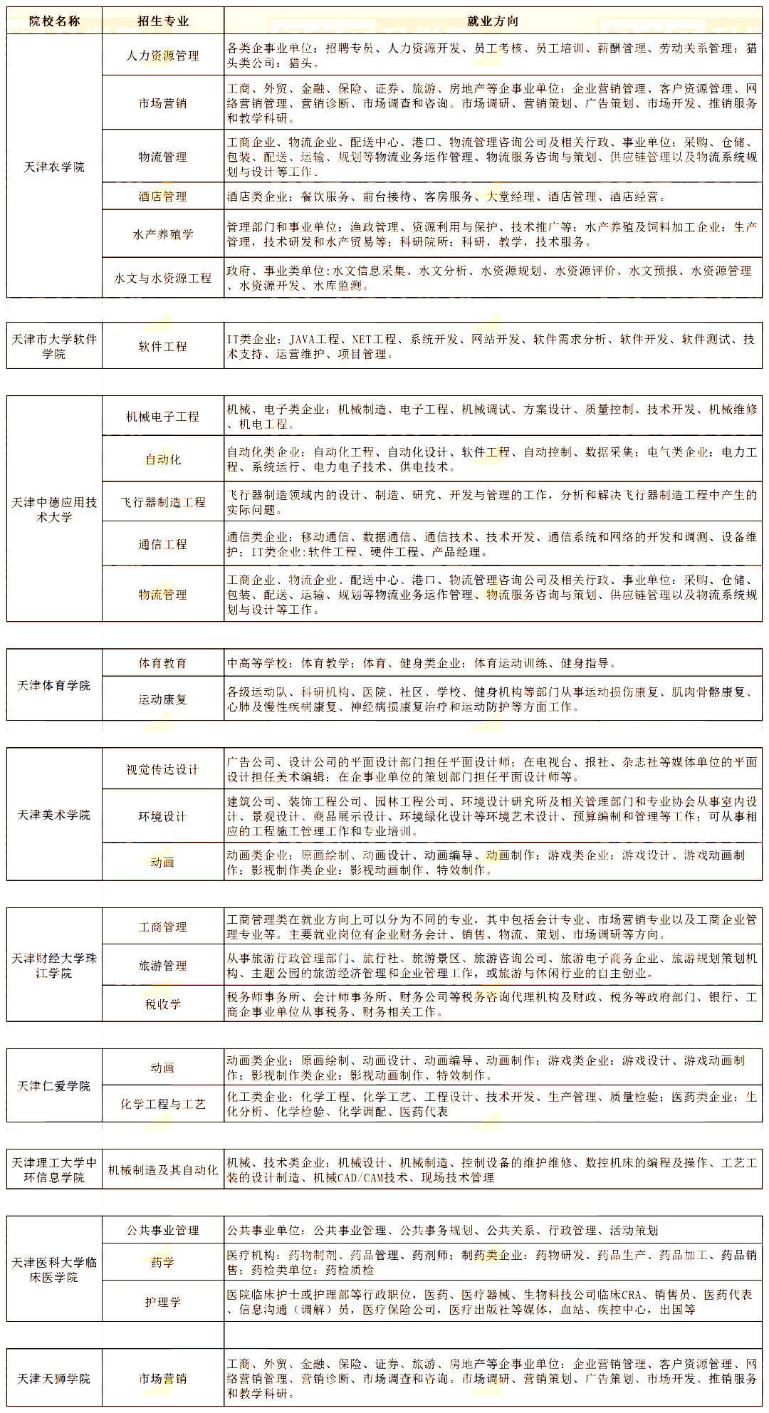 天津专升本报名条件