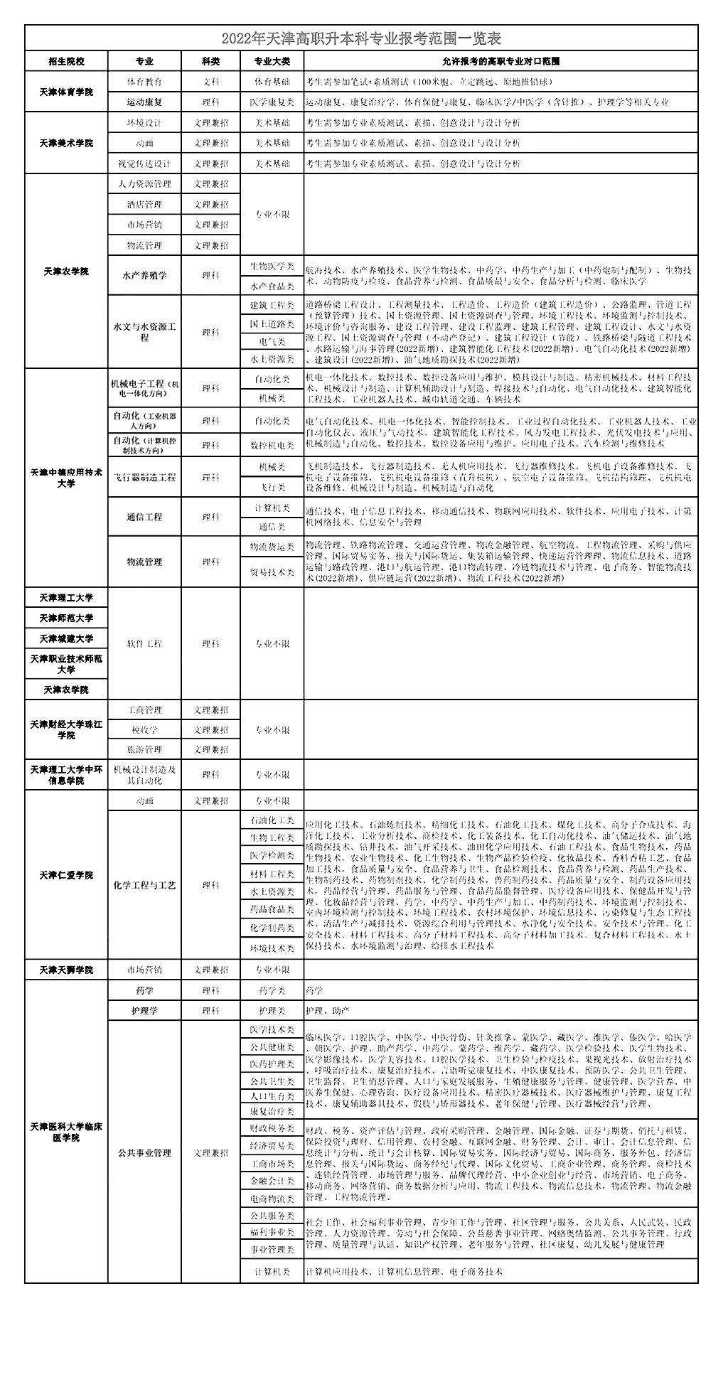 2024年天津专升本的报考条件是什么？.jpg