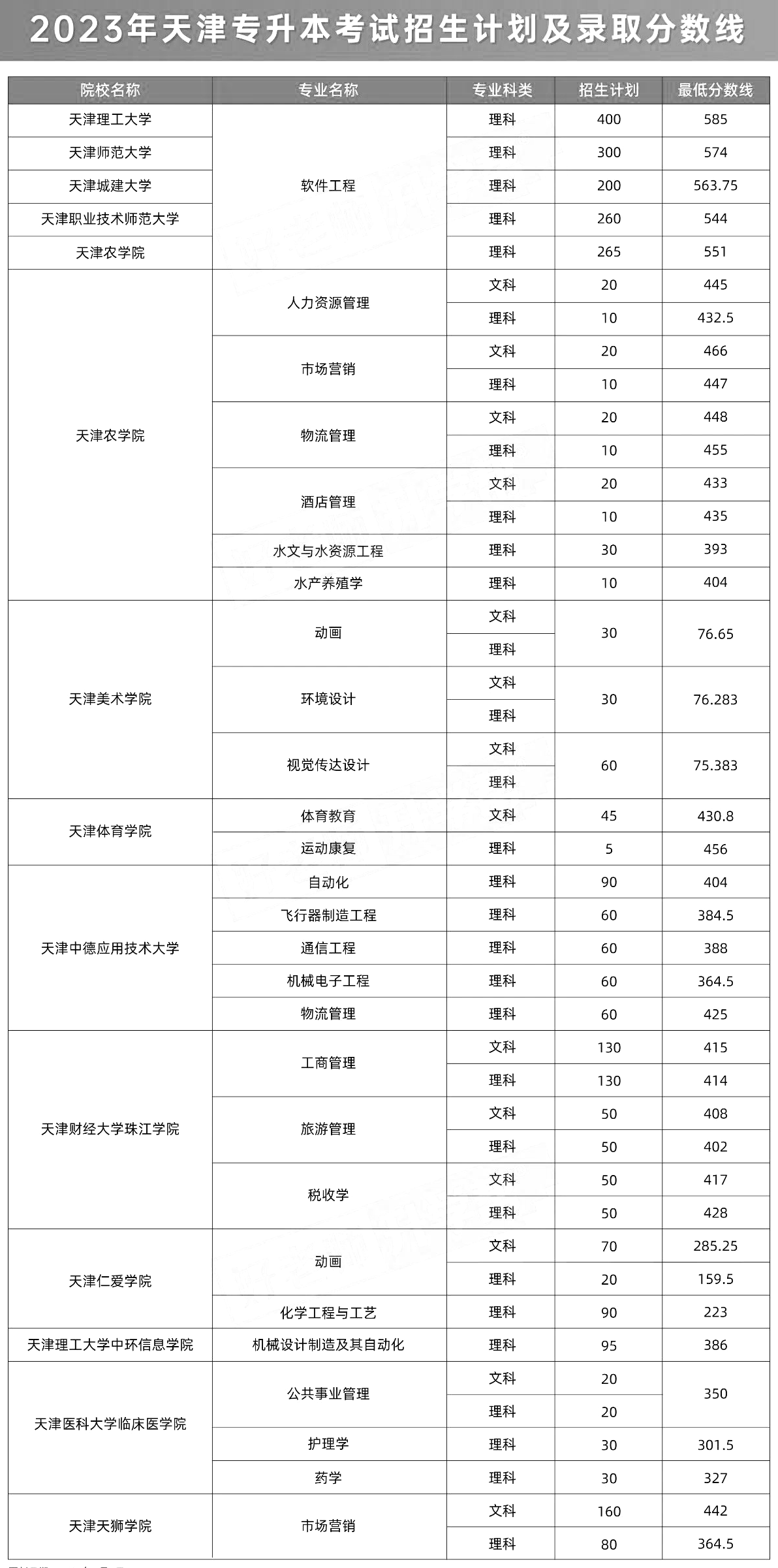 2024年天津专升本分数线是多少？