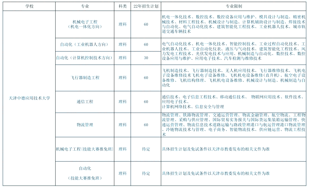 2023天津专升本报考有这些限制!你符合条件吗?