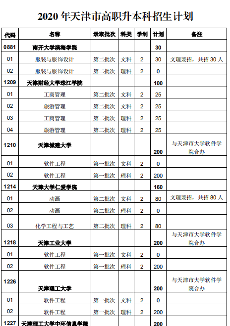 天津专升本招生计划4 (1).png