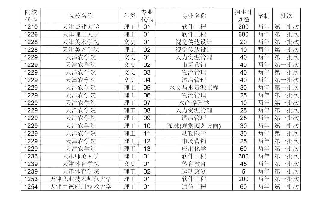 天津专升本招生计划