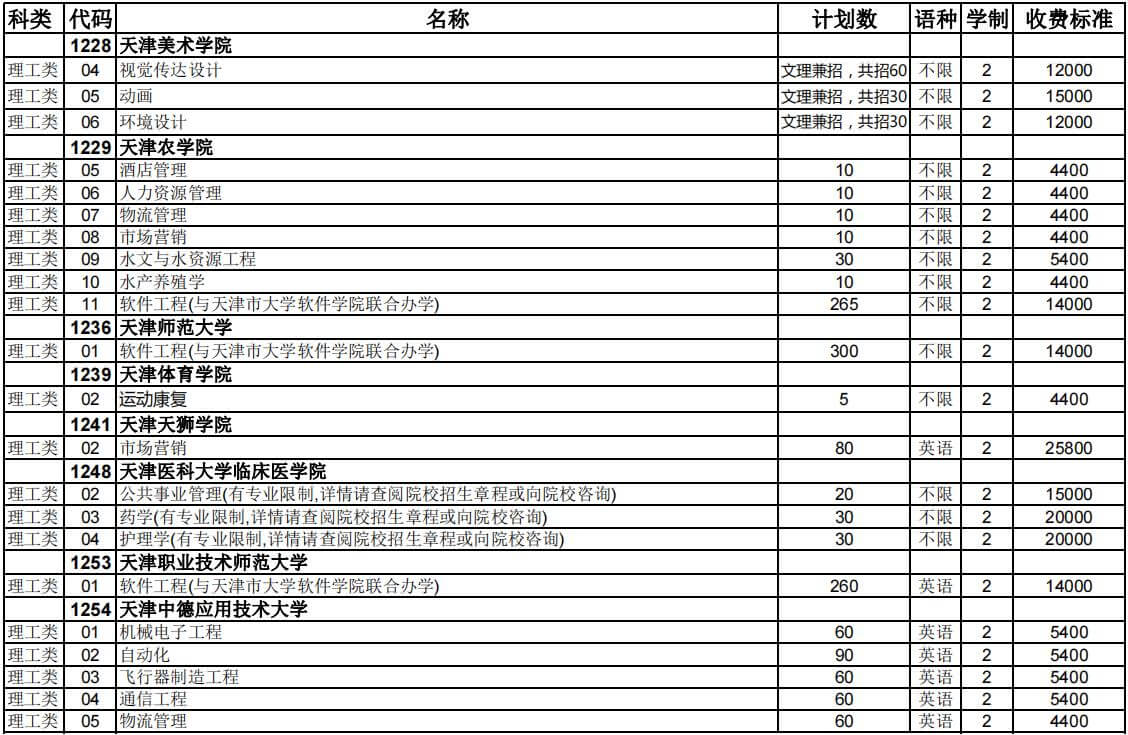 官方！2023年天津专升本招生计划公布汇总！