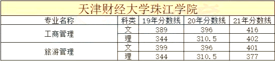 天津市统招专升本院校历年分数线合集6 (1).png