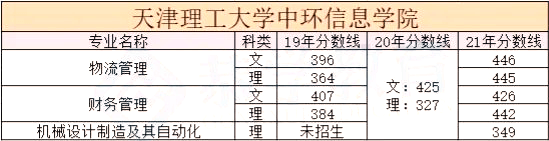 天津市统招专升本院校历年分数线合集7 (1).png