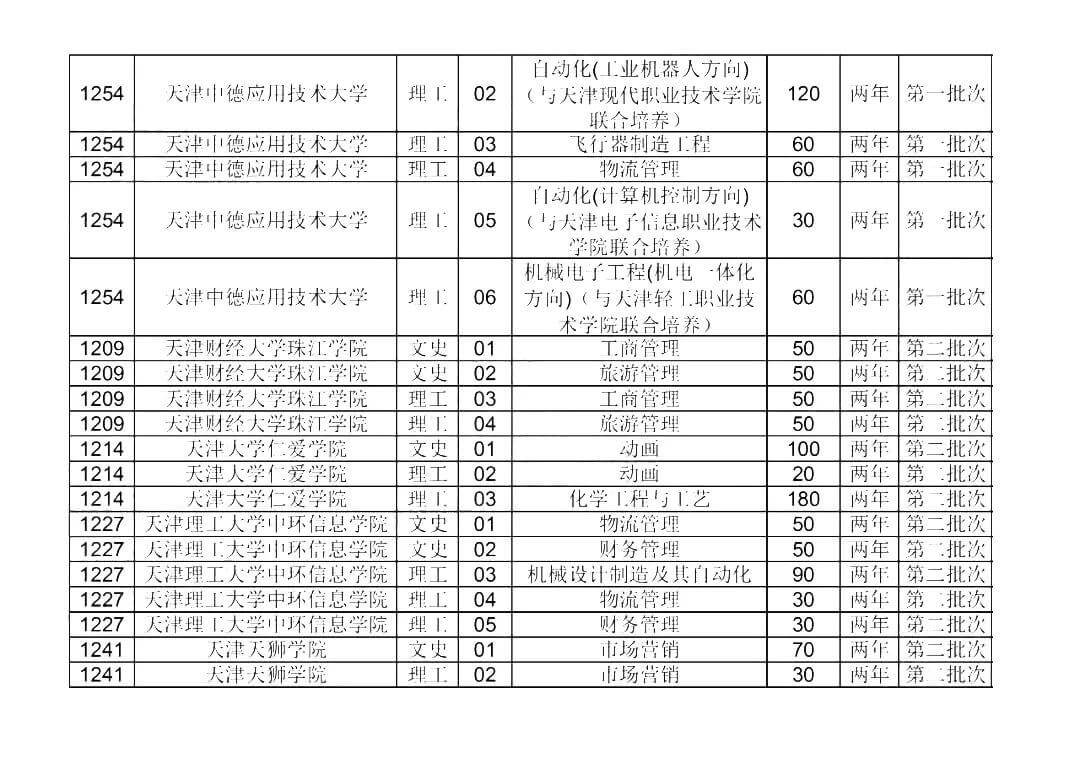 天津专升本招生计划