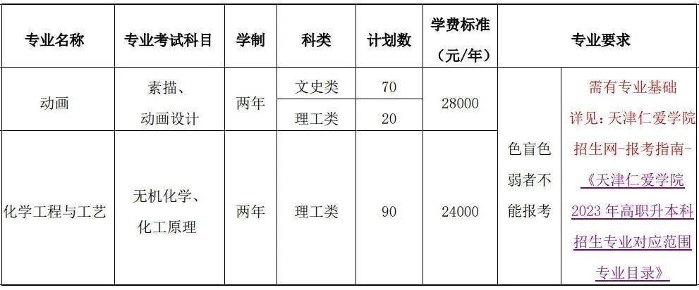 公布！2023年天津仁爱学院专升本专业课报名考试安排