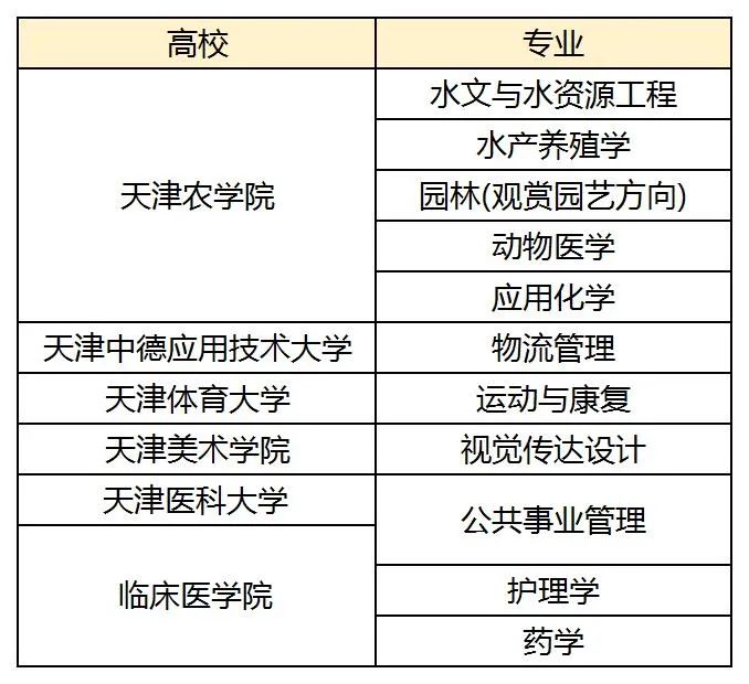 2023年天津专升本：新手常问汇总！