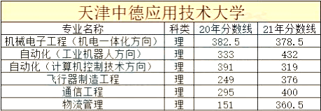 天津市统招专升本院校历年分数线合集4 (1).png