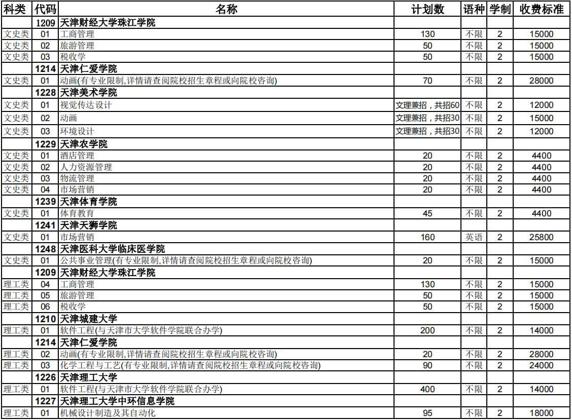 官方！2023年天津专升本招生计划公布汇总！