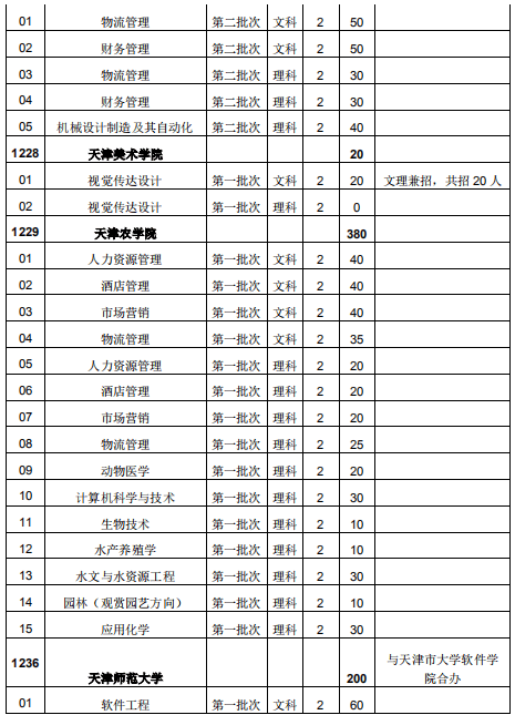 天津专升本招生计划5 (1).png