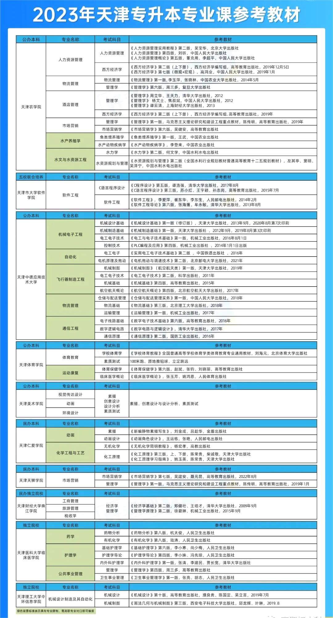 2023年天津专升本专业课考试参考教材汇总！