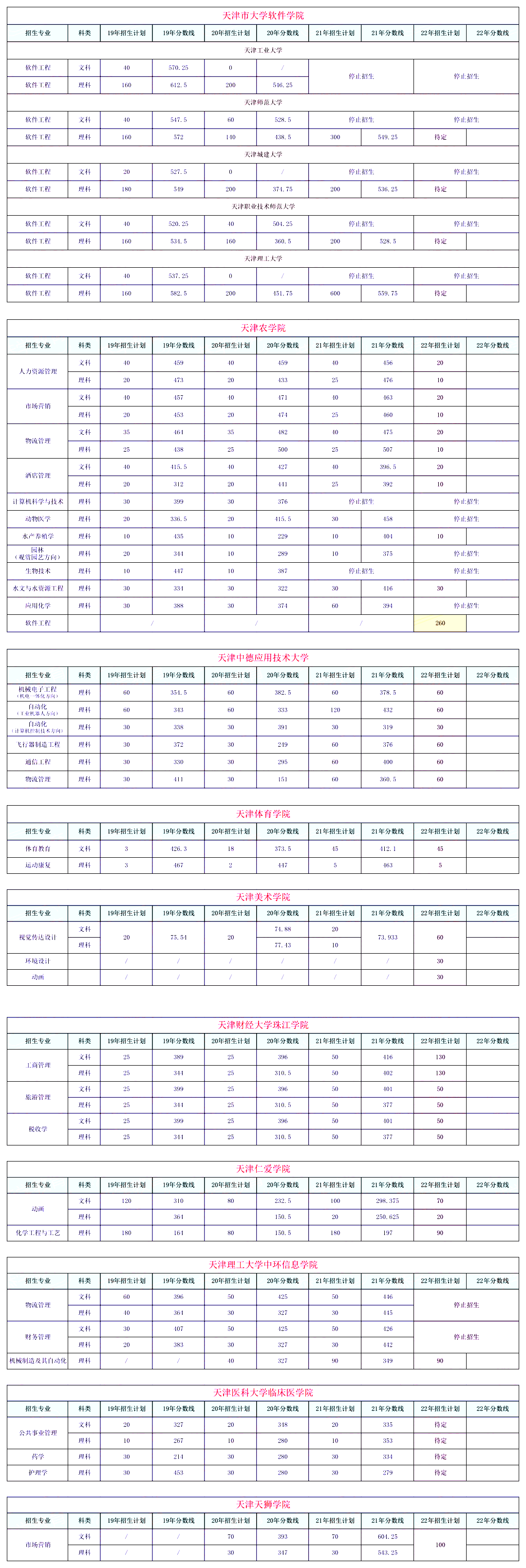 2022年天津专升本招生院校录取分数线怎么参考？