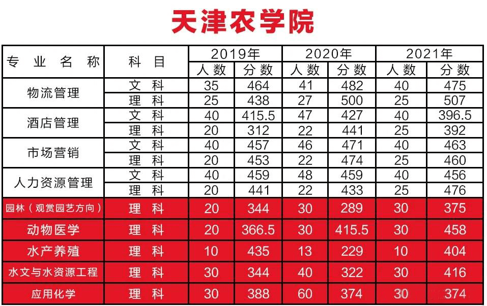 天津农学院2019_2021分数线1.png